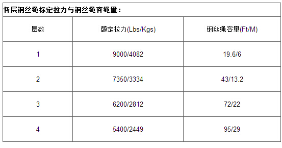 各層鋼絲繩標(biāo)定拉力與鋼絲繩容繩量